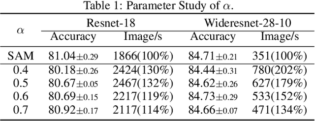 Figure 1 for Asymptotic Unbiased Sample Sampling to Speed Up Sharpness-Aware Minimization
