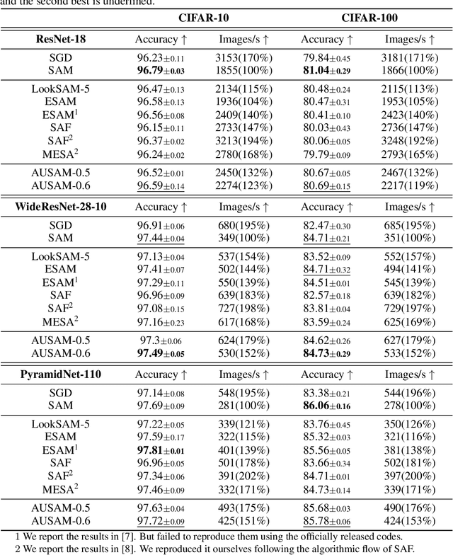 Figure 3 for Asymptotic Unbiased Sample Sampling to Speed Up Sharpness-Aware Minimization