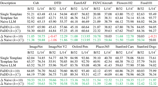 Figure 2 for Follow-Up Differential Descriptions: Language Models Resolve Ambiguities for Image Classification