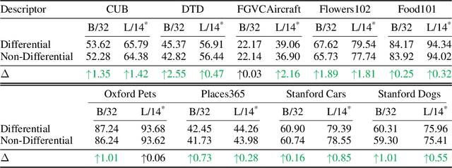 Figure 4 for Follow-Up Differential Descriptions: Language Models Resolve Ambiguities for Image Classification