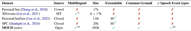 Figure 2 for Open-Source Large Language Models as Multilingual Crowdworkers: Synthesizing Open-Domain Dialogues in Several Languages With No Examples in Targets and No Machine Translation
