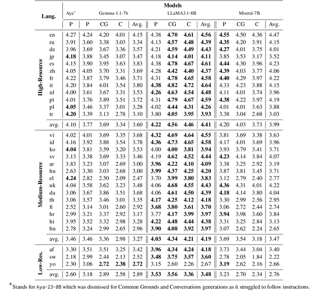 Figure 4 for Open-Source Large Language Models as Multilingual Crowdworkers: Synthesizing Open-Domain Dialogues in Several Languages With No Examples in Targets and No Machine Translation