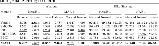 Figure 4 for Mixture Experts with Test-Time Self-Supervised Aggregation for Tabular Imbalanced Regression