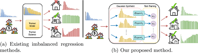 Figure 1 for Mixture Experts with Test-Time Self-Supervised Aggregation for Tabular Imbalanced Regression
