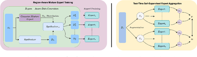 Figure 3 for Mixture Experts with Test-Time Self-Supervised Aggregation for Tabular Imbalanced Regression