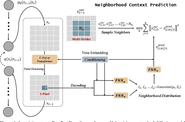 Figure 1 for Improving Diffusion-Based Image Synthesis with Context Prediction