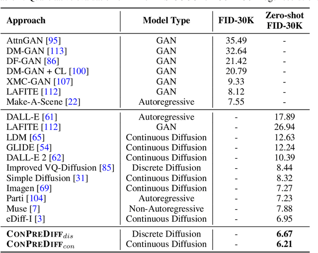 Figure 2 for Improving Diffusion-Based Image Synthesis with Context Prediction
