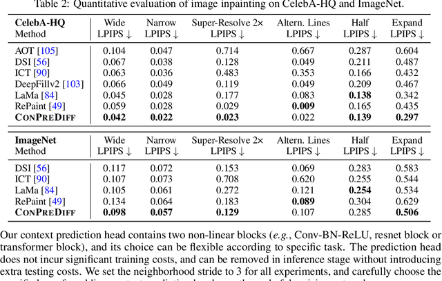 Figure 4 for Improving Diffusion-Based Image Synthesis with Context Prediction