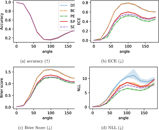 Figure 3 for Improving Deep Ensembles by Estimating Confusion Matrices