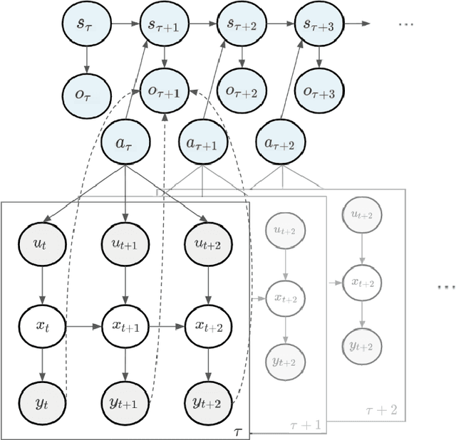 Figure 1 for Learning in Hybrid Active Inference Models