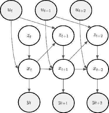 Figure 3 for Learning in Hybrid Active Inference Models