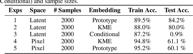 Figure 2 for Score Neural Operator: A Generative Model for Learning and Generalizing Across Multiple Probability Distributions