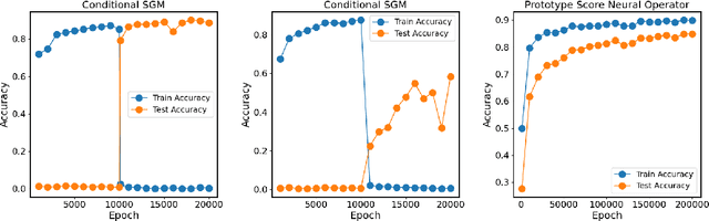 Figure 3 for Score Neural Operator: A Generative Model for Learning and Generalizing Across Multiple Probability Distributions