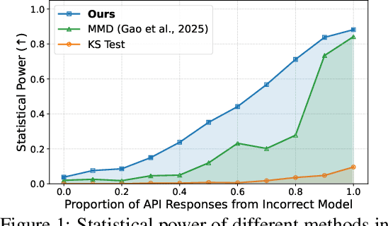 Figure 1 for Auditing Black-Box LLM APIs with a Rank-Based Uniformity Test
