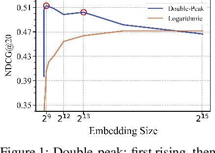 Figure 1 for Understanding Embedding Scaling in Collaborative Filtering