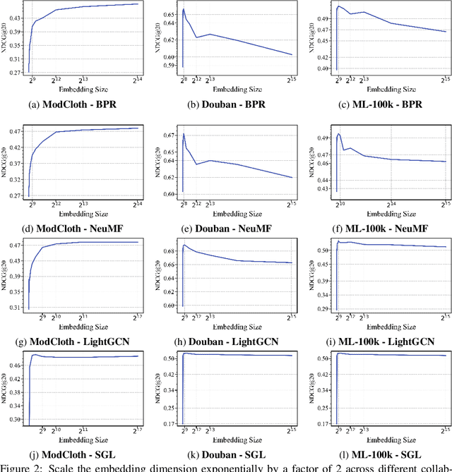 Figure 3 for Understanding Embedding Scaling in Collaborative Filtering