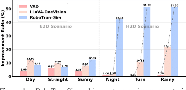 Figure 1 for RoboTron-Sim: Improving Real-World Driving via Simulated Hard-Case