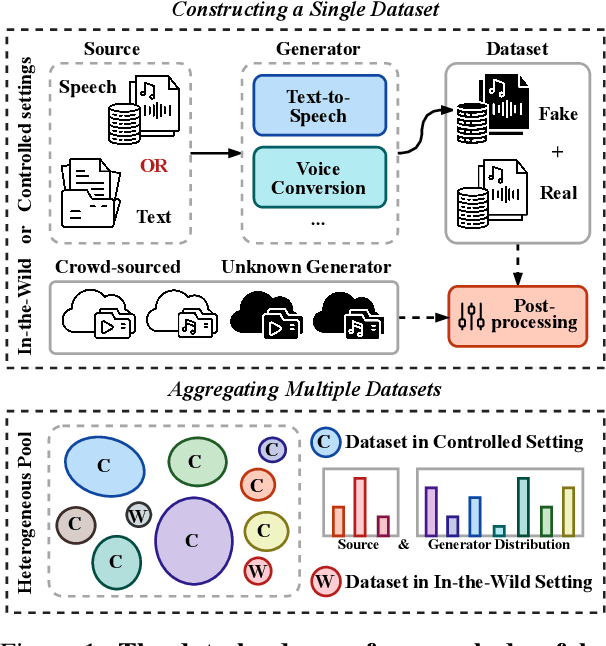 Figure 1 for A Data-Centric Approach to Generalizable Speech Deepfake Detection