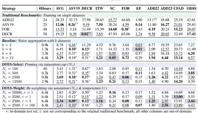Figure 2 for A Data-Centric Approach to Generalizable Speech Deepfake Detection