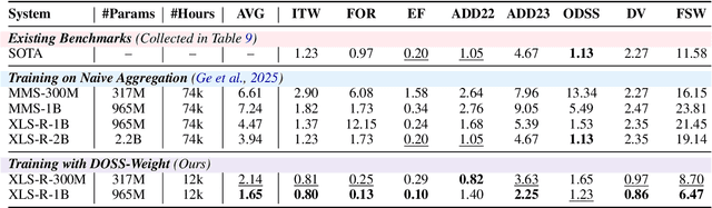 Figure 4 for A Data-Centric Approach to Generalizable Speech Deepfake Detection