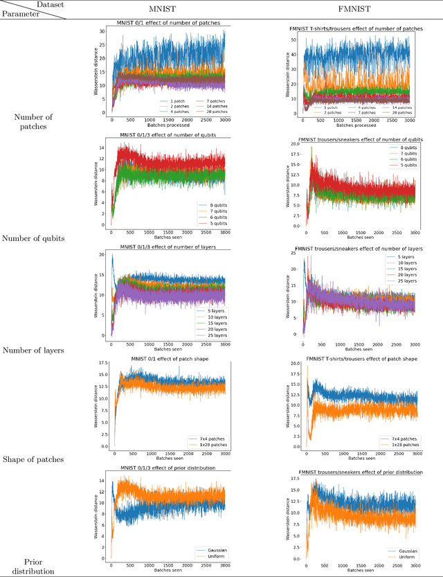 Figure 4 for Hybrid Quantum-Classical Generative Adversarial Network for High Resolution Image Generation