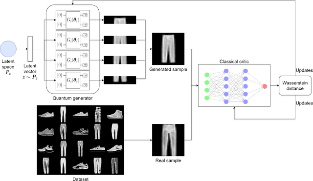 Figure 1 for Hybrid Quantum-Classical Generative Adversarial Network for High Resolution Image Generation