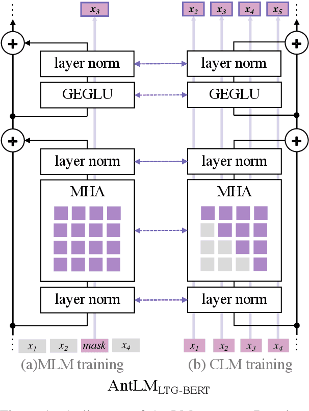 Figure 1 for AntLM: Bridging Causal and Masked Language Models