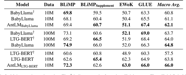 Figure 3 for AntLM: Bridging Causal and Masked Language Models