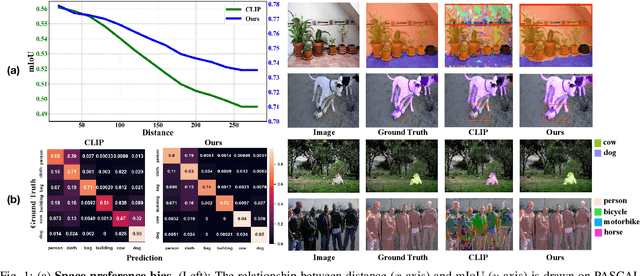 Figure 1 for ReCLIP++: Learn to Rectify the Bias of CLIP for Unsupervised Semantic Segmentation