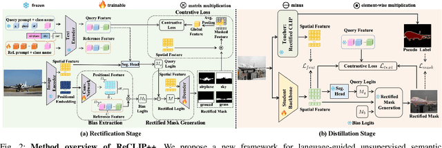 Figure 2 for ReCLIP++: Learn to Rectify the Bias of CLIP for Unsupervised Semantic Segmentation