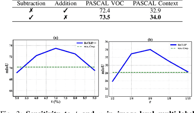 Figure 3 for ReCLIP++: Learn to Rectify the Bias of CLIP for Unsupervised Semantic Segmentation