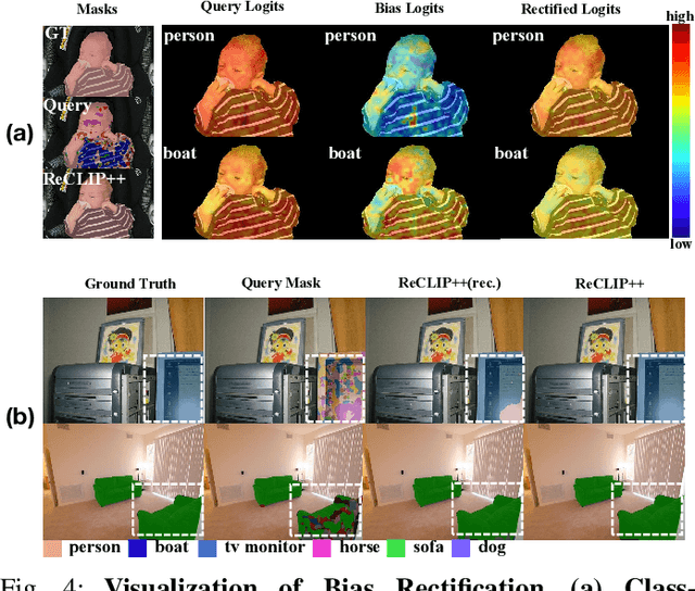 Figure 4 for ReCLIP++: Learn to Rectify the Bias of CLIP for Unsupervised Semantic Segmentation