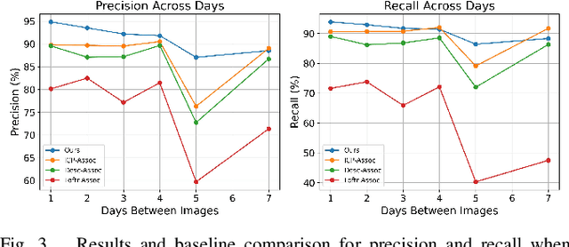 Figure 3 for Transformer-Based Spatio-Temporal Association of Apple Fruitlets