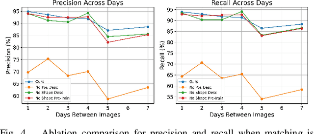 Figure 4 for Transformer-Based Spatio-Temporal Association of Apple Fruitlets