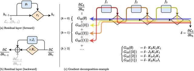 Figure 1 for Accelerated Training through Iterative Gradient Propagation Along the Residual Path