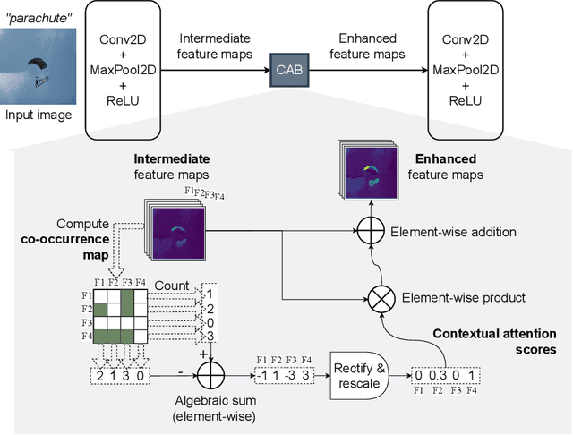 Figure 3 for Connectivity-Inspired Network for Context-Aware Recognition