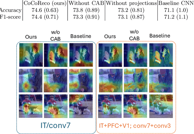 Figure 4 for Connectivity-Inspired Network for Context-Aware Recognition