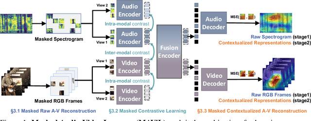 Figure 1 for MAViL: Masked Audio-Video Learners