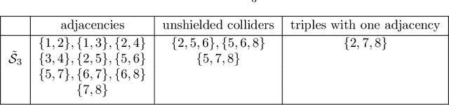 Figure 2 for A fast score-based search algorithm for maximal ancestral graphs using entropy