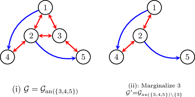 Figure 3 for A fast score-based search algorithm for maximal ancestral graphs using entropy