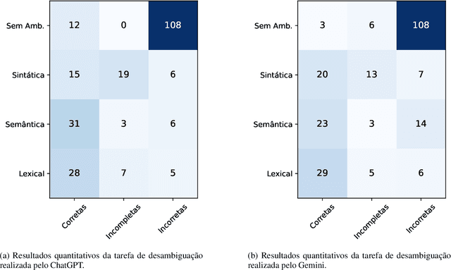 Figure 3 for Análise de ambiguidade linguística em modelos de linguagem de grande escala (LLMs)