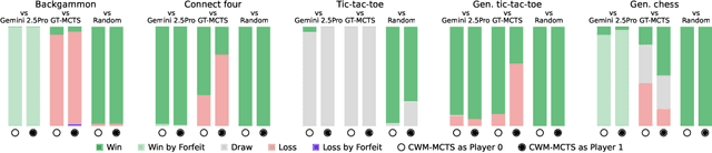 Figure 4 for Code World Models for General Game Playing