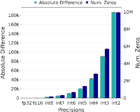 Figure 3 for Explaining How Quantization Disparately Skews a Model