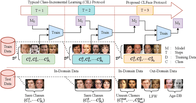 Figure 1 for CLFace: A Scalable and Resource-Efficient Continual Learning Framework for Lifelong Face Recognition
