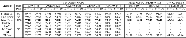 Figure 4 for CLFace: A Scalable and Resource-Efficient Continual Learning Framework for Lifelong Face Recognition