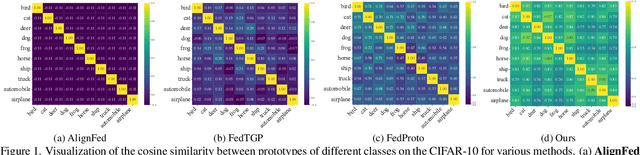 Figure 1 for Enhancing Visual Representation with Textual Semantics: Textual Semantics-Powered Prototypes for Heterogeneous Federated Learning