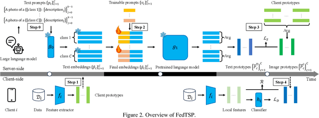 Figure 3 for Enhancing Visual Representation with Textual Semantics: Textual Semantics-Powered Prototypes for Heterogeneous Federated Learning