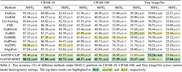 Figure 4 for Enhancing Visual Representation with Textual Semantics: Textual Semantics-Powered Prototypes for Heterogeneous Federated Learning