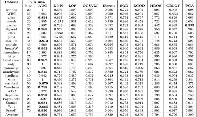 Figure 3 for Outlier detection using flexible categorisation and interrogative agendas