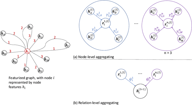 Figure 2 for Hierarchical Attention Models for Multi-Relational Graphs